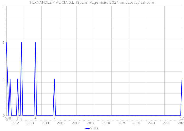 FERNANDEZ Y ALICIA S.L. (Spain) Page visits 2024 