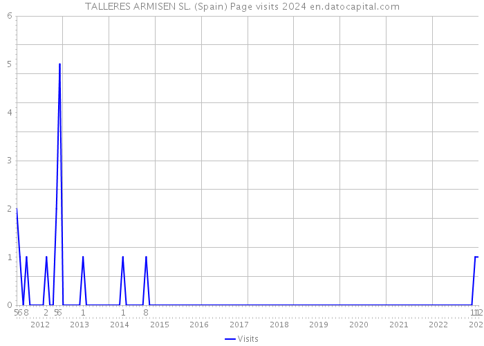 TALLERES ARMISEN SL. (Spain) Page visits 2024 