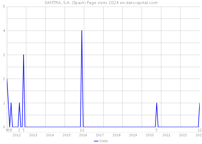 SANTRA, S.A. (Spain) Page visits 2024 