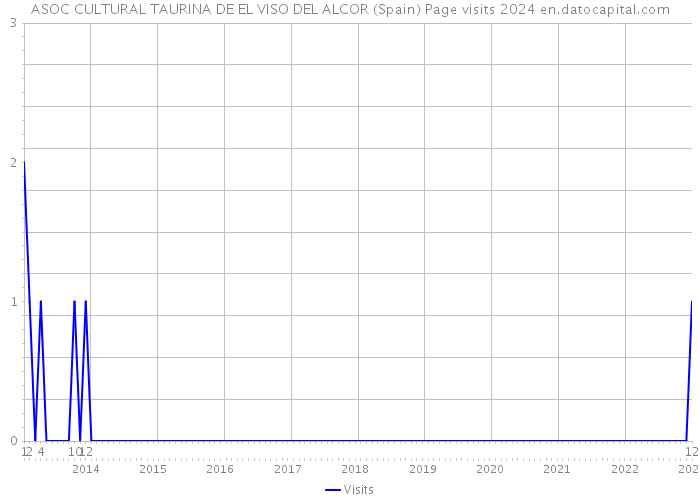 ASOC CULTURAL TAURINA DE EL VISO DEL ALCOR (Spain) Page visits 2024 