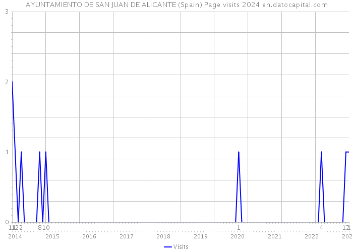 AYUNTAMIENTO DE SAN JUAN DE ALICANTE (Spain) Page visits 2024 