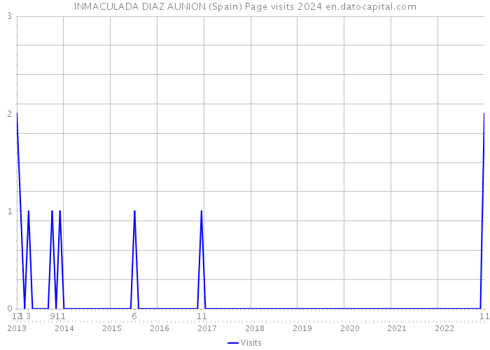 INMACULADA DIAZ AUNION (Spain) Page visits 2024 