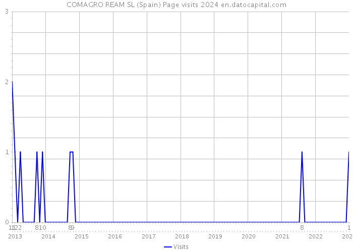 COMAGRO REAM SL (Spain) Page visits 2024 