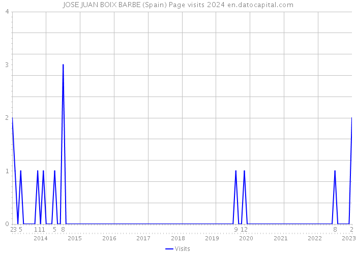 JOSE JUAN BOIX BARBE (Spain) Page visits 2024 