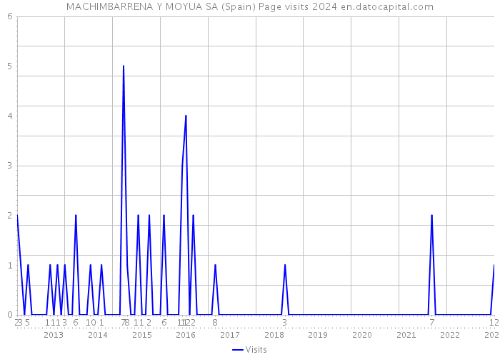 MACHIMBARRENA Y MOYUA SA (Spain) Page visits 2024 