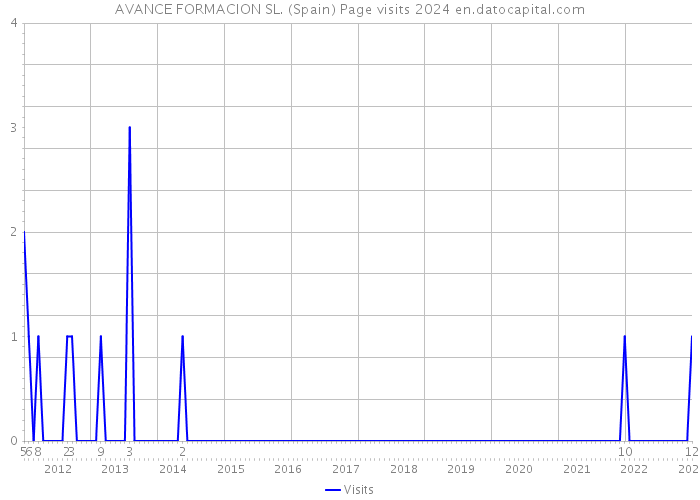 AVANCE FORMACION SL. (Spain) Page visits 2024 