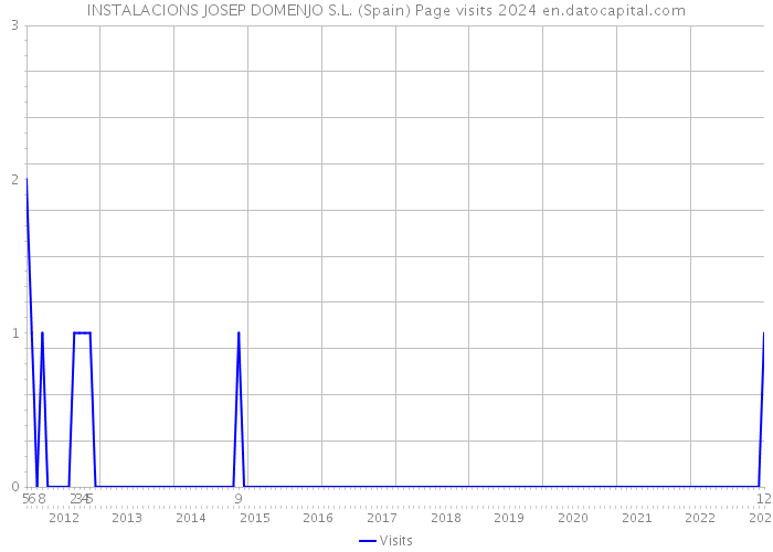 INSTALACIONS JOSEP DOMENJO S.L. (Spain) Page visits 2024 