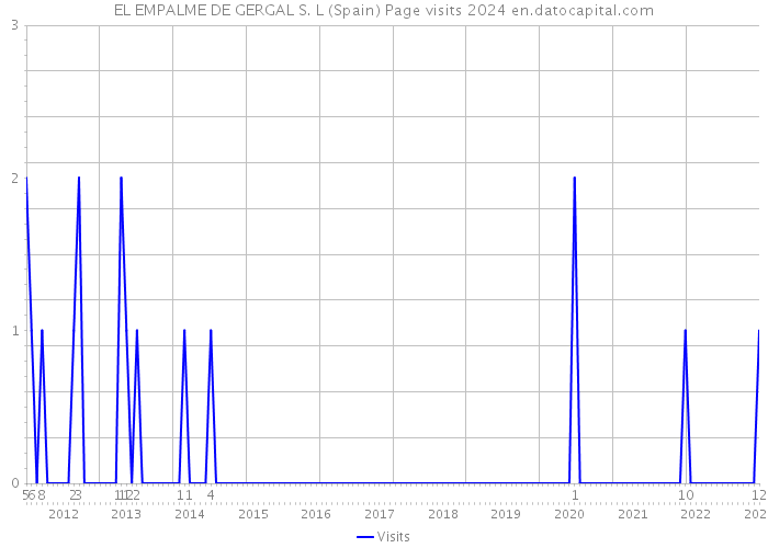 EL EMPALME DE GERGAL S. L (Spain) Page visits 2024 