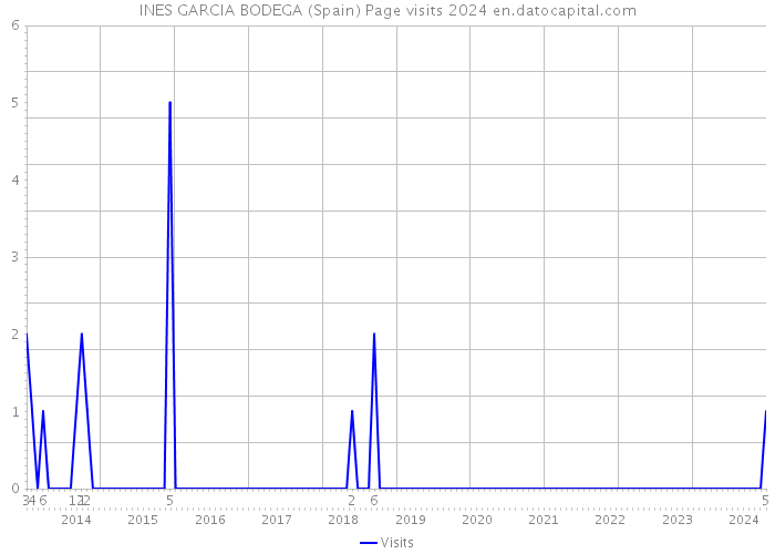 INES GARCIA BODEGA (Spain) Page visits 2024 