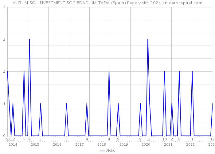 AURUM SOL INVESTMENT SOCIEDAD LIMITADA (Spain) Page visits 2024 