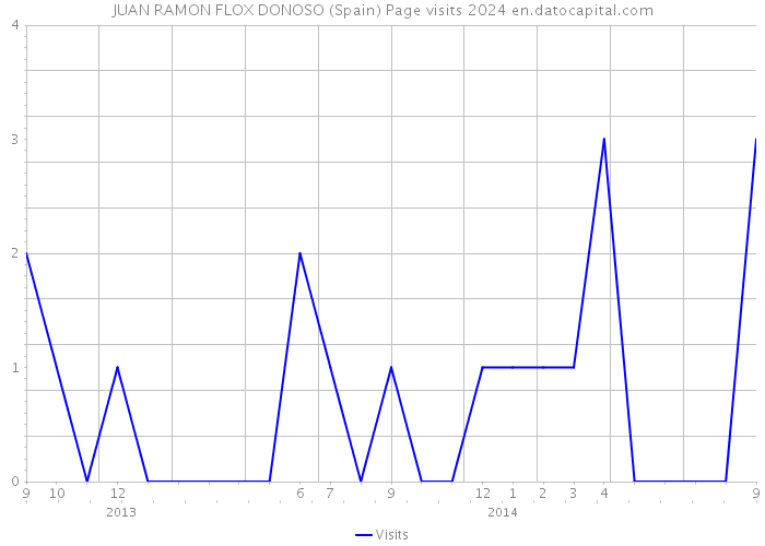 JUAN RAMON FLOX DONOSO (Spain) Page visits 2024 
