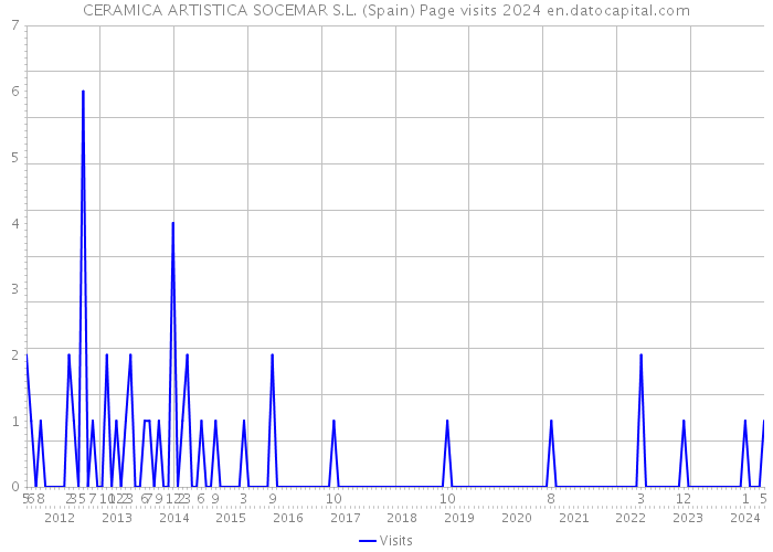 CERAMICA ARTISTICA SOCEMAR S.L. (Spain) Page visits 2024 