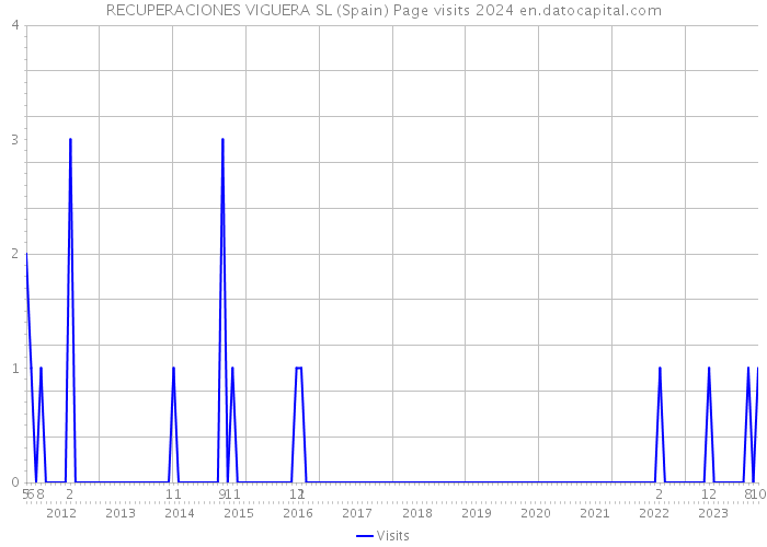 RECUPERACIONES VIGUERA SL (Spain) Page visits 2024 