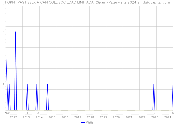 FORN I PASTISSERIA CAN COLL SOCIEDAD LIMITADA. (Spain) Page visits 2024 