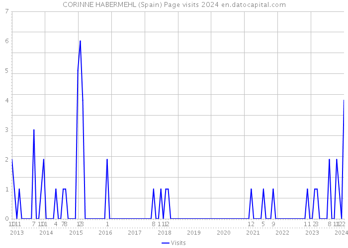 CORINNE HABERMEHL (Spain) Page visits 2024 