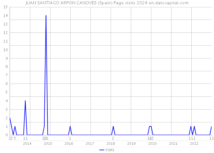 JUAN SANTIAGO ARPON CANOVES (Spain) Page visits 2024 