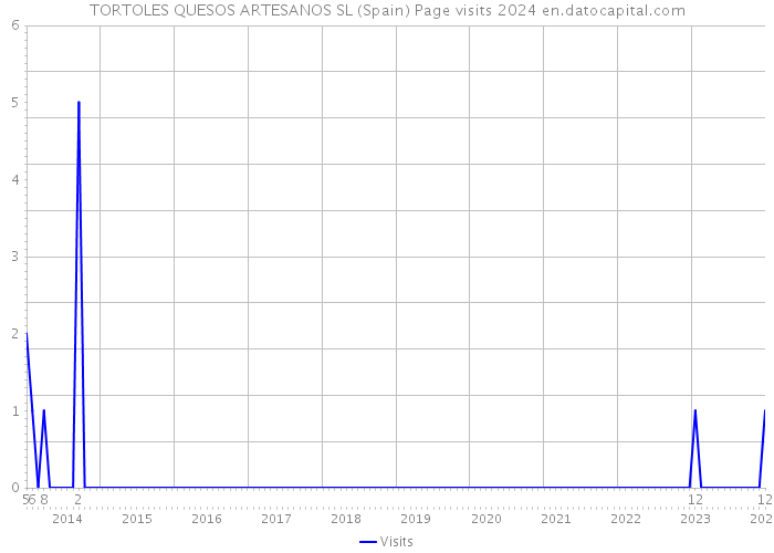 TORTOLES QUESOS ARTESANOS SL (Spain) Page visits 2024 