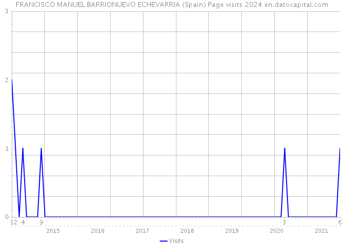 FRANCISCO MANUEL BARRIONUEVO ECHEVARRIA (Spain) Page visits 2024 