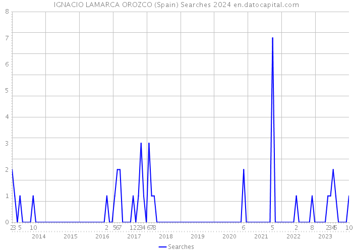 IGNACIO LAMARCA OROZCO (Spain) Searches 2024 