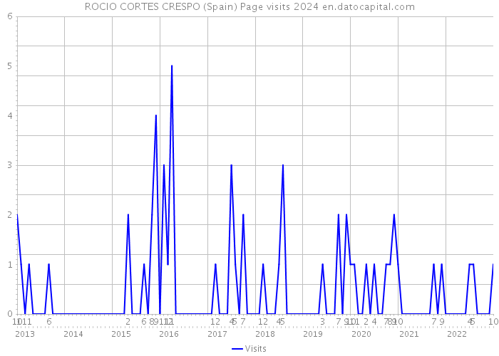 ROCIO CORTES CRESPO (Spain) Page visits 2024 