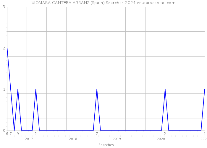 XIOMARA CANTERA ARRANZ (Spain) Searches 2024 