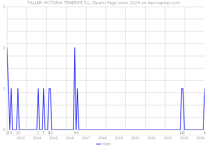 TALLER VICTORIA TENERIFE S.L. (Spain) Page visits 2024 