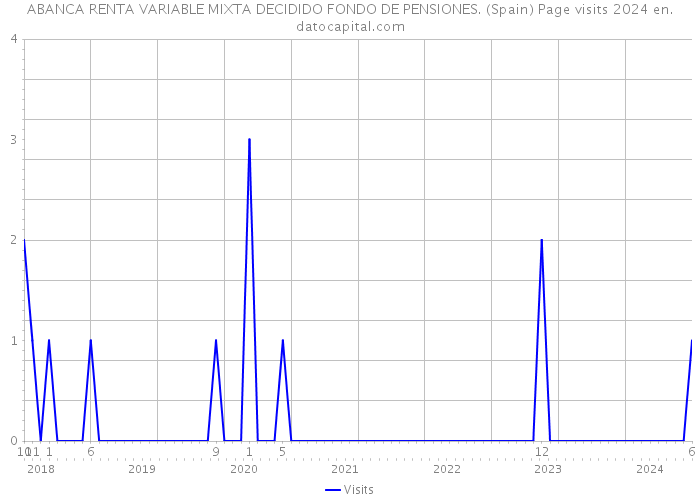 ABANCA RENTA VARIABLE MIXTA DECIDIDO FONDO DE PENSIONES. (Spain) Page visits 2024 