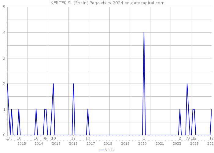 IKERTEK SL (Spain) Page visits 2024 