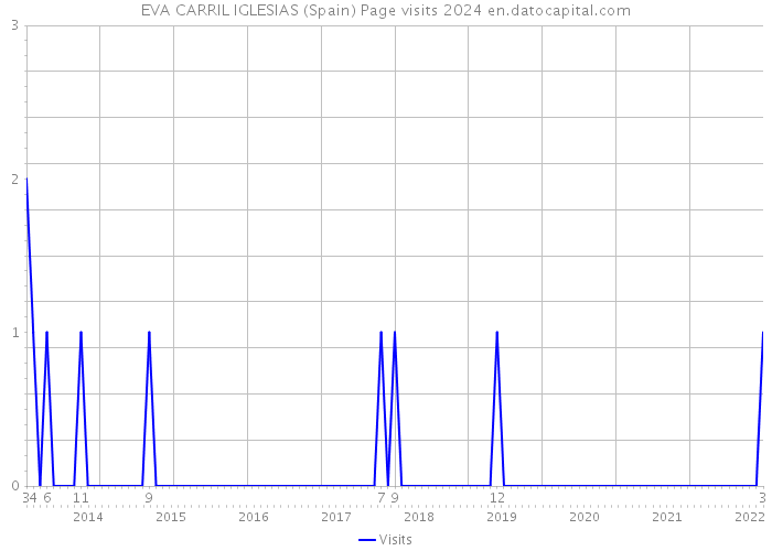 EVA CARRIL IGLESIAS (Spain) Page visits 2024 