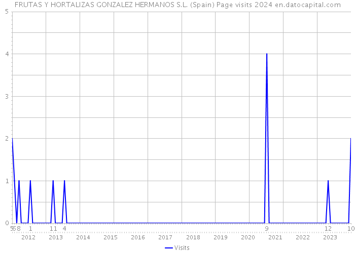 FRUTAS Y HORTALIZAS GONZALEZ HERMANOS S.L. (Spain) Page visits 2024 