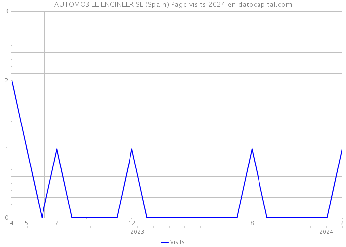 AUTOMOBILE ENGINEER SL (Spain) Page visits 2024 