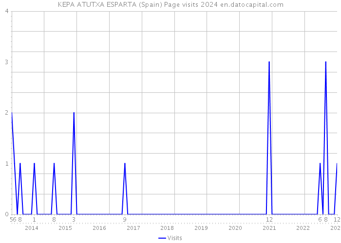KEPA ATUTXA ESPARTA (Spain) Page visits 2024 