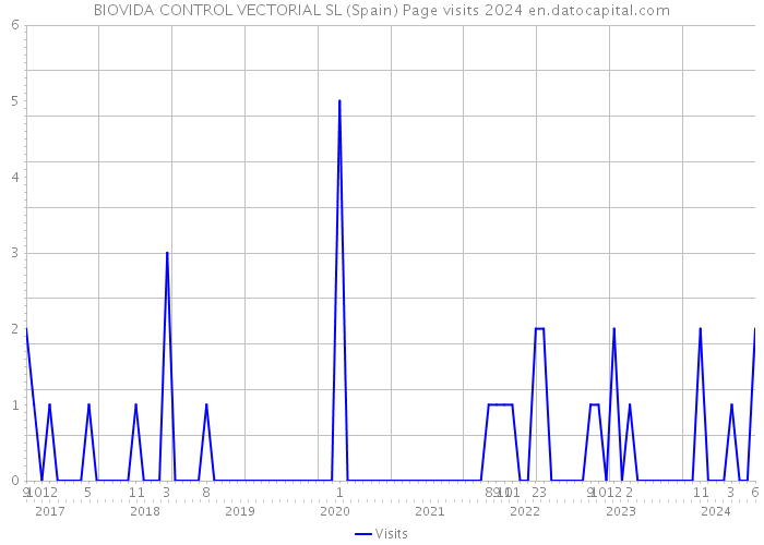 BIOVIDA CONTROL VECTORIAL SL (Spain) Page visits 2024 