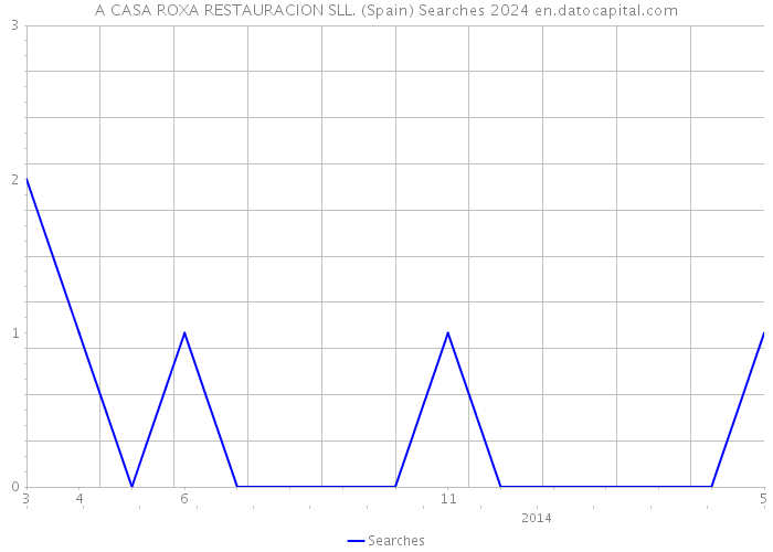 A CASA ROXA RESTAURACION SLL. (Spain) Searches 2024 