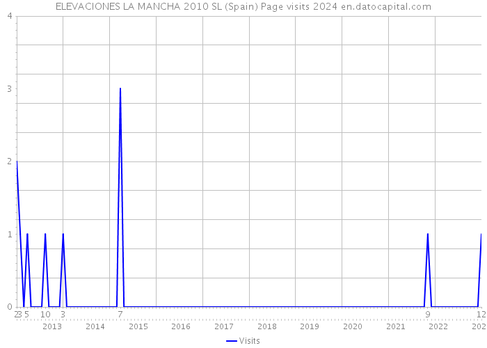 ELEVACIONES LA MANCHA 2010 SL (Spain) Page visits 2024 