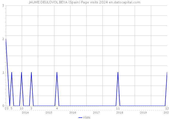 JAUME DEULOVOL BEYA (Spain) Page visits 2024 