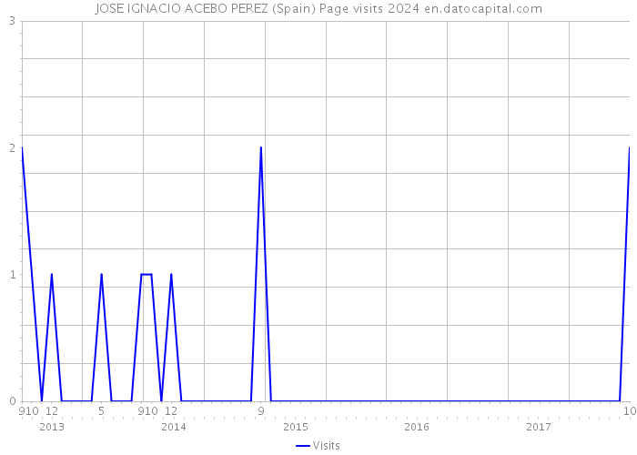 JOSE IGNACIO ACEBO PEREZ (Spain) Page visits 2024 