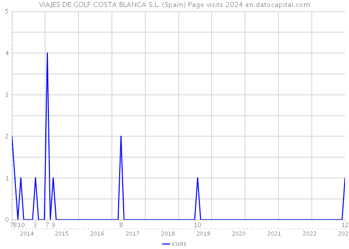 VIAJES DE GOLF COSTA BLANCA S.L. (Spain) Page visits 2024 