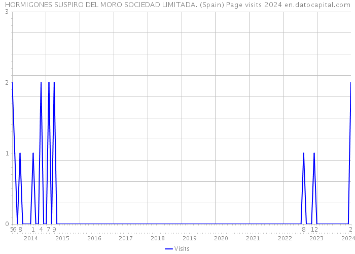 HORMIGONES SUSPIRO DEL MORO SOCIEDAD LIMITADA. (Spain) Page visits 2024 