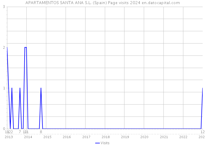 APARTAMENTOS SANTA ANA S.L. (Spain) Page visits 2024 