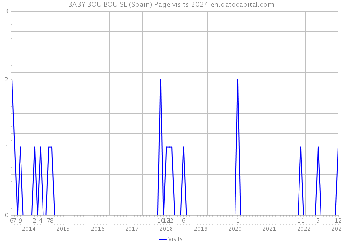 BABY BOU BOU SL (Spain) Page visits 2024 
