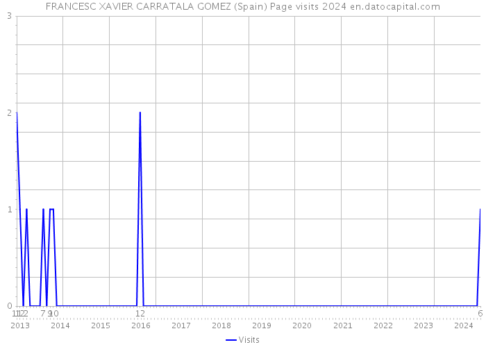 FRANCESC XAVIER CARRATALA GOMEZ (Spain) Page visits 2024 