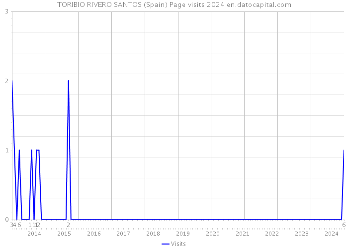 TORIBIO RIVERO SANTOS (Spain) Page visits 2024 