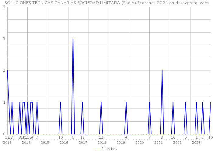 SOLUCIONES TECNICAS CANARIAS SOCIEDAD LIMITADA (Spain) Searches 2024 