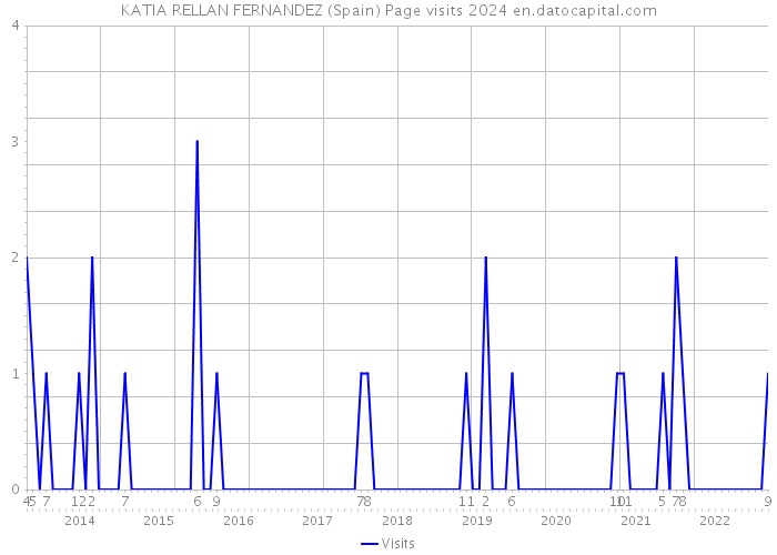 KATIA RELLAN FERNANDEZ (Spain) Page visits 2024 