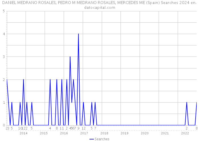DANIEL MEDRANO ROSALES, PEDRO M MEDRANO ROSALES, MERCEDES ME (Spain) Searches 2024 