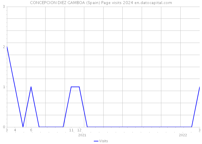 CONCEPCION DIEZ GAMBOA (Spain) Page visits 2024 