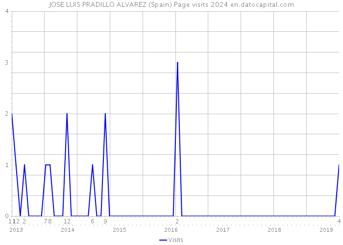 JOSE LUIS PRADILLO ALVAREZ (Spain) Page visits 2024 