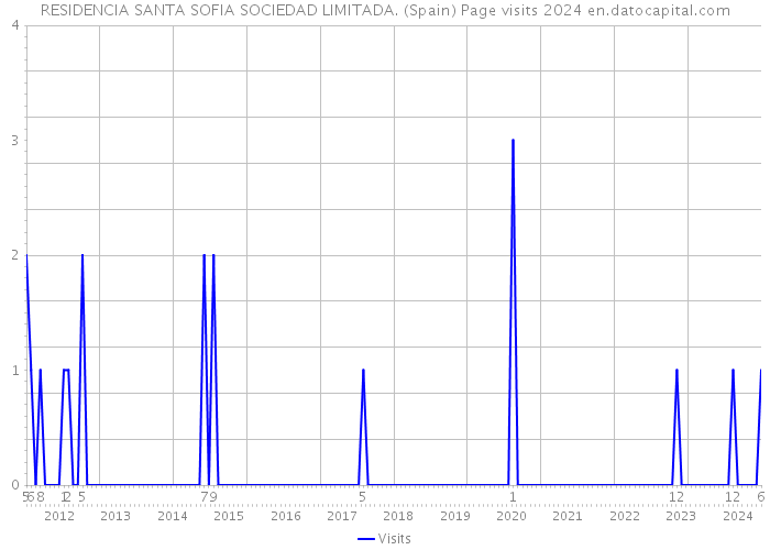 RESIDENCIA SANTA SOFIA SOCIEDAD LIMITADA. (Spain) Page visits 2024 