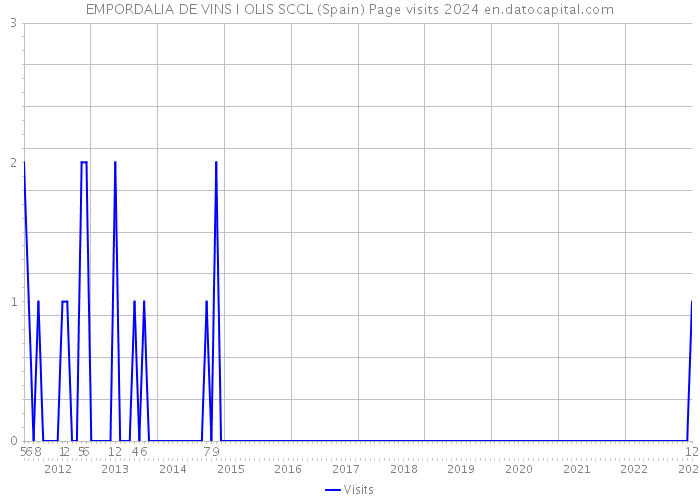 EMPORDALIA DE VINS I OLIS SCCL (Spain) Page visits 2024 